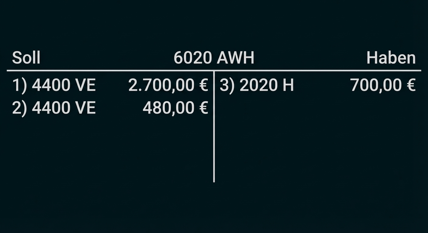 Tabelle: Buchungen mit Spalten Soll, 6020 AWH, Haben; Einträge 4400 VE, 2020 H und Beträge 2.700€, 480€, 700€